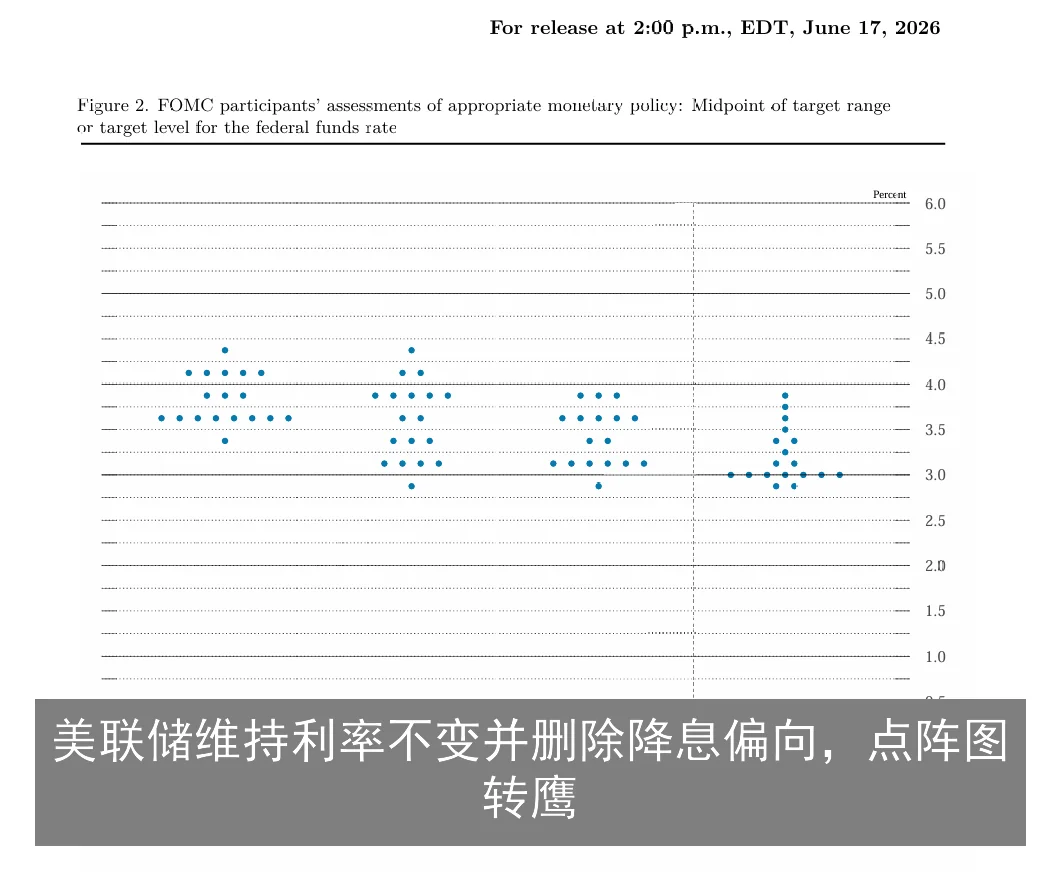 美联储维持利率不变并删除降息偏向，点阵图转鹰