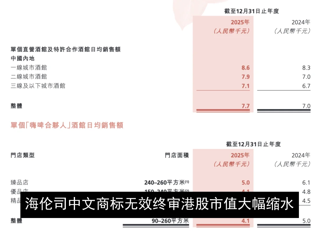 海伦司中文商标无效终审 港股市值大幅缩水